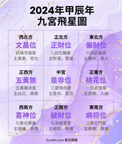 九運飛星圖|【2024年九宮飛星圖＋風水擺位】